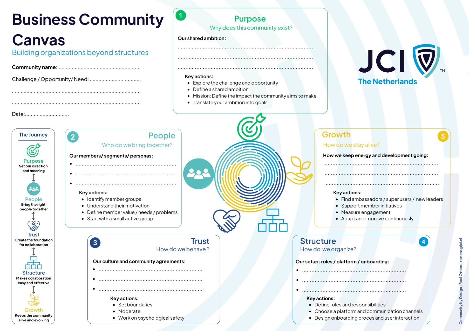 Business Community Canvas overzicht